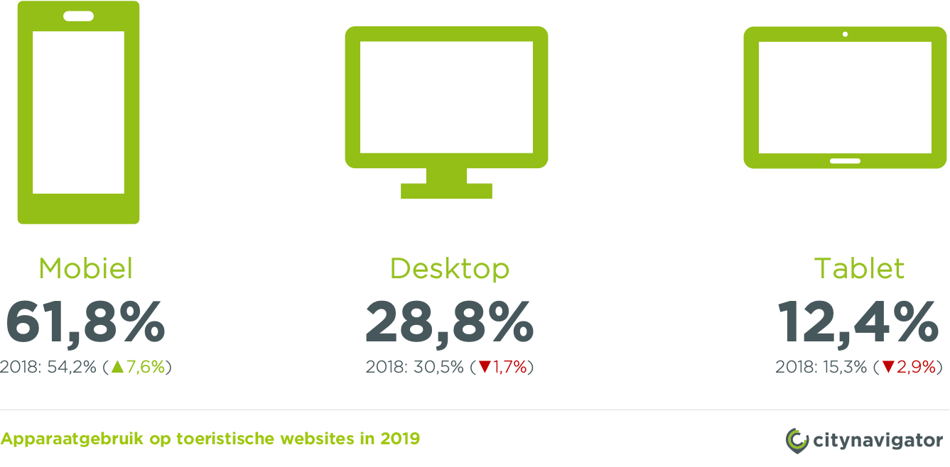 61,8% van de bezoekers gebruikt een smartphone