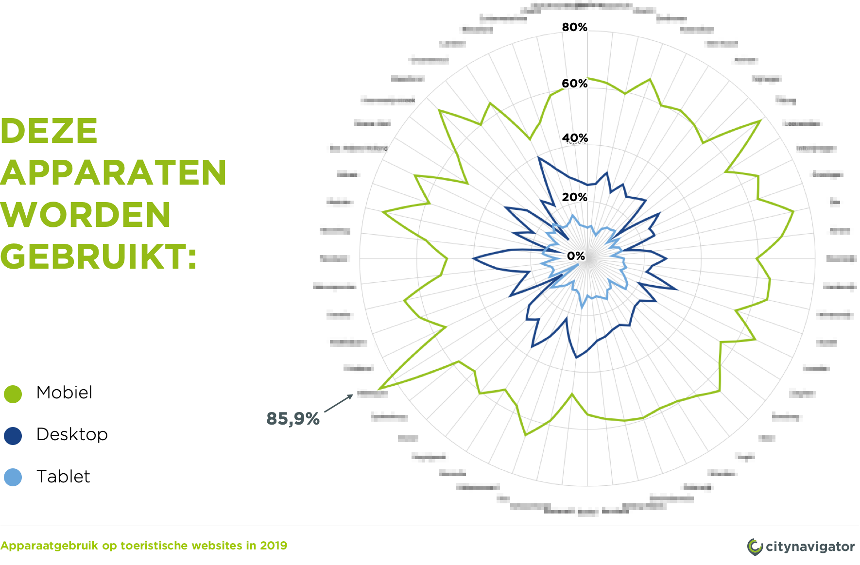 Grafiek met apparaatgebruik op toeristische websites