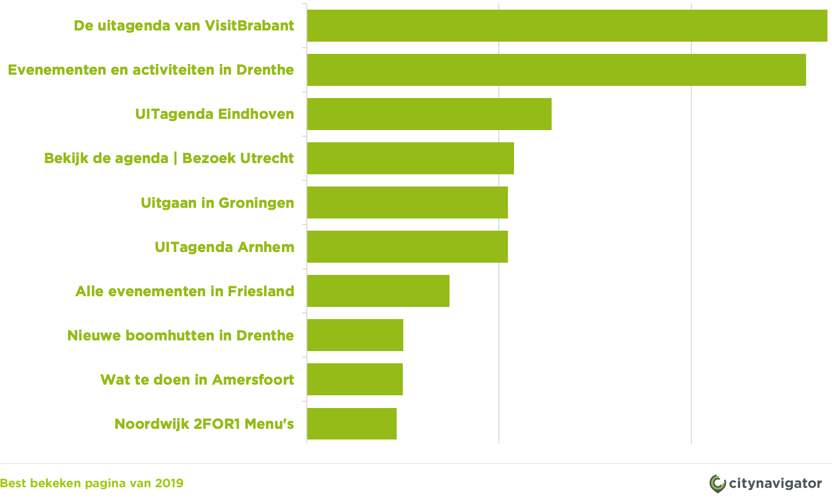 Overzicht met de best bekeken pagina's van 2019