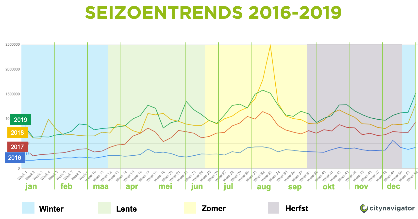 Grafiek met toeristische seizoenstrends van 2016 t/ 2019m