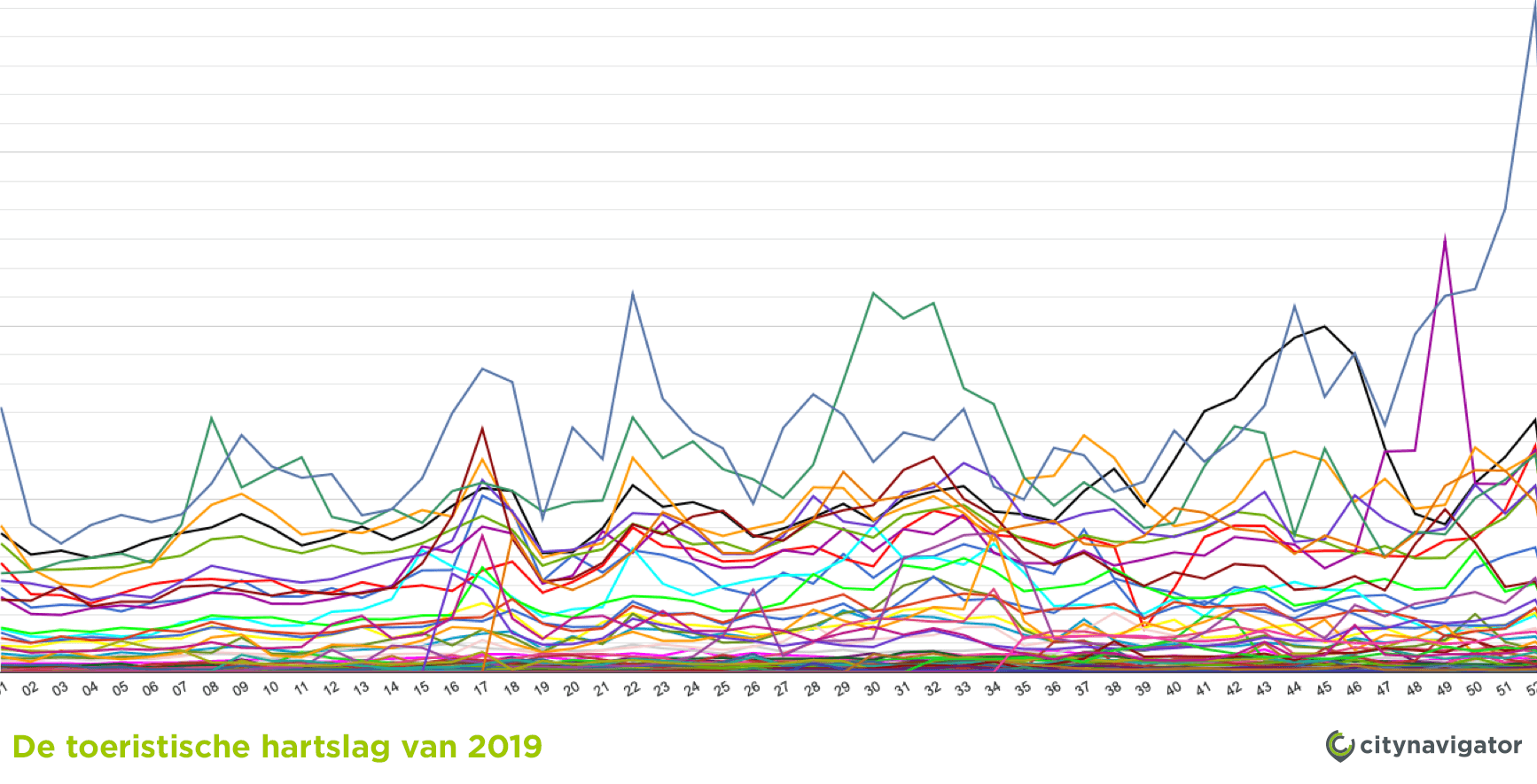 Toeristische hartslag van 2019