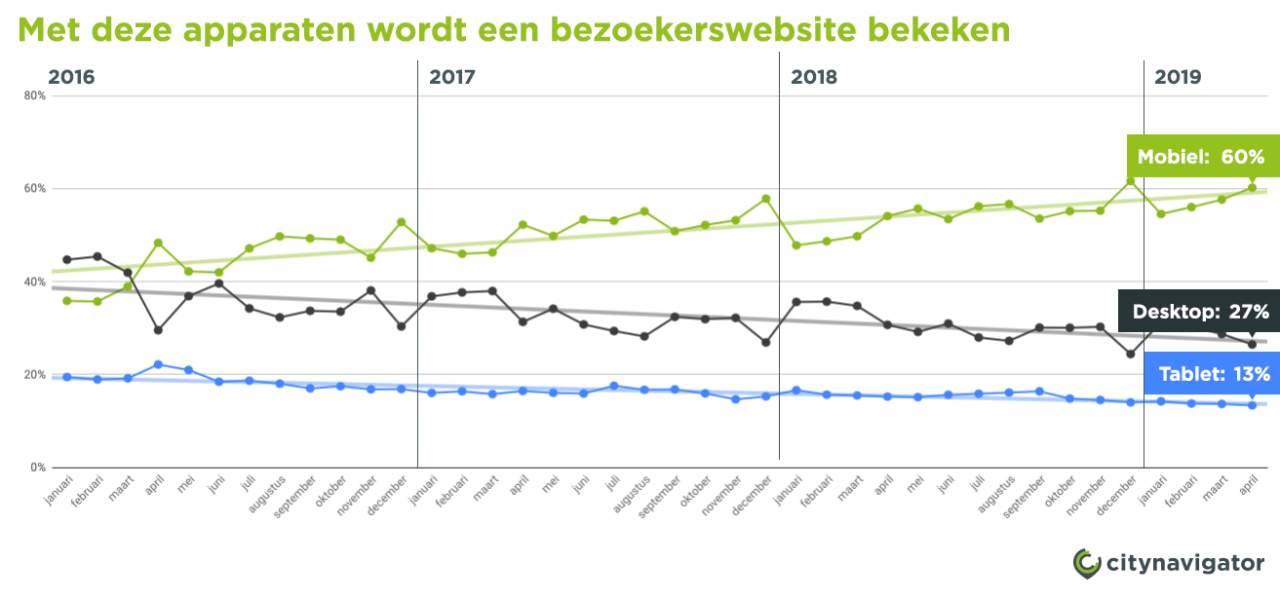 Zó ziet jouw website eruit op een smartphone