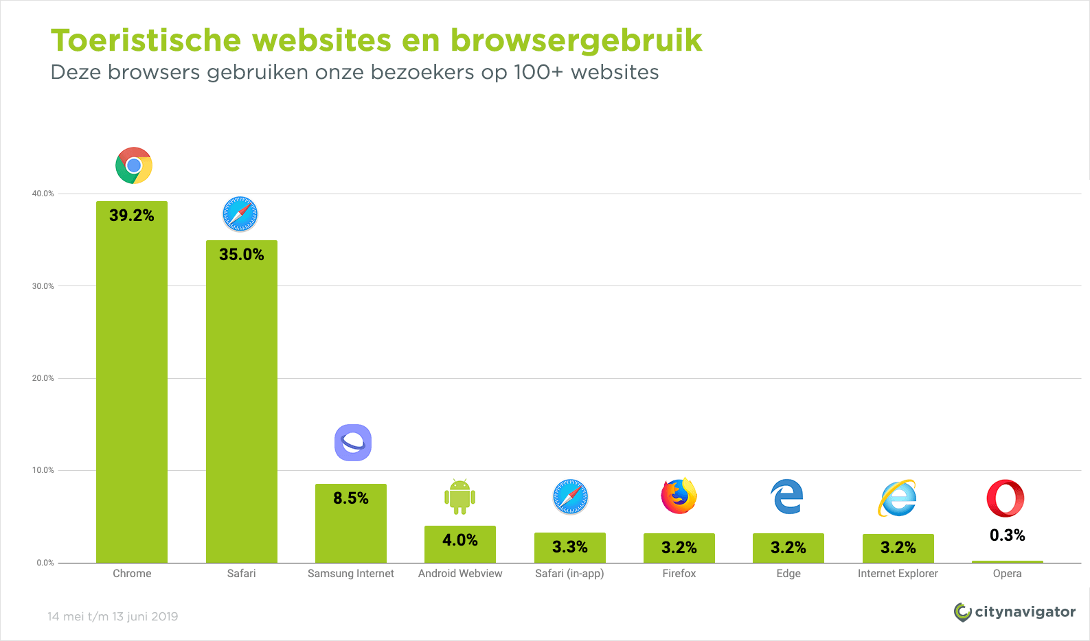 Deze browser zorgt voor de meeste bezoekers op een toeristische website