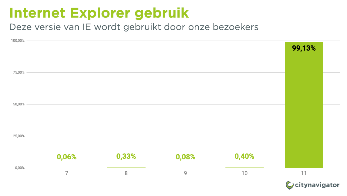 Overzicht van gebruikte versie van Internet Explorer