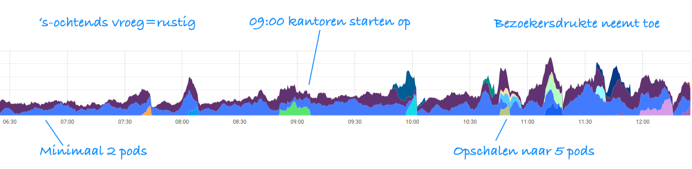 Grafiek met automatisch opschalende servers