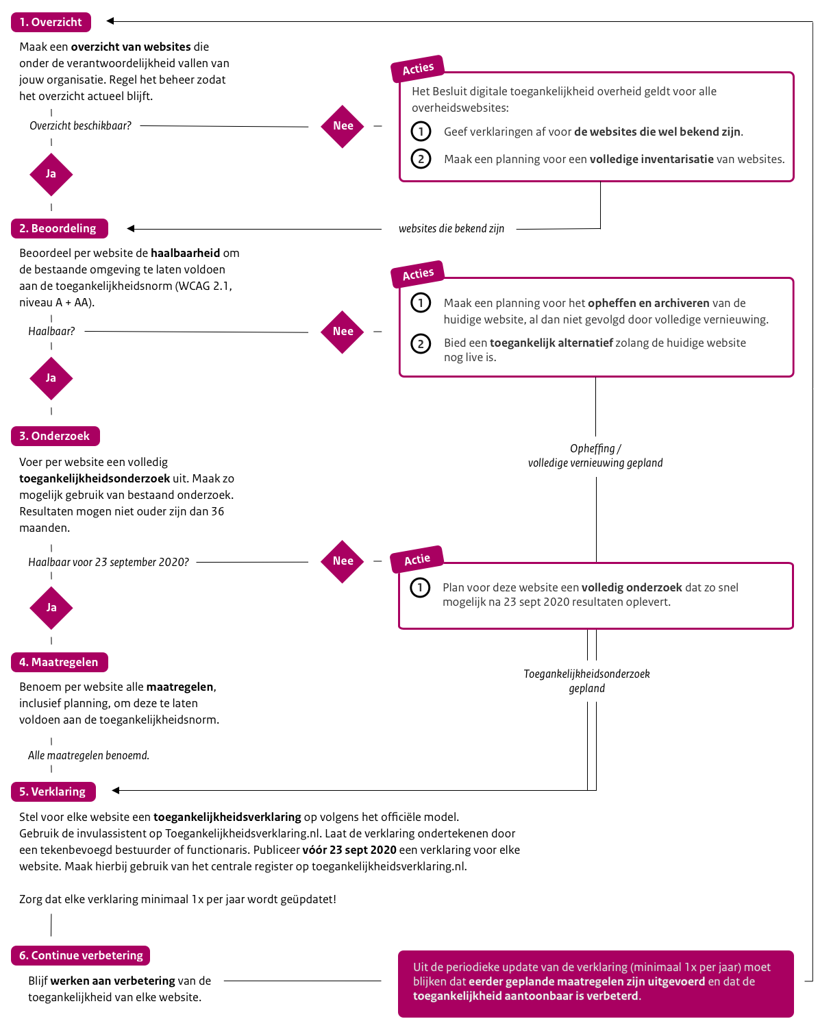 Stroomschema met stappenplan voor Digitale Toegankelijkheid