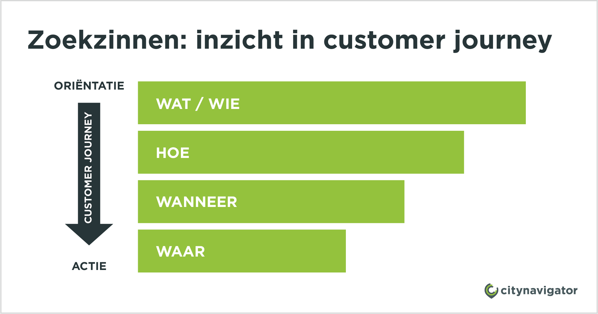 Zoekzinnen geven inzicht in de customer journey